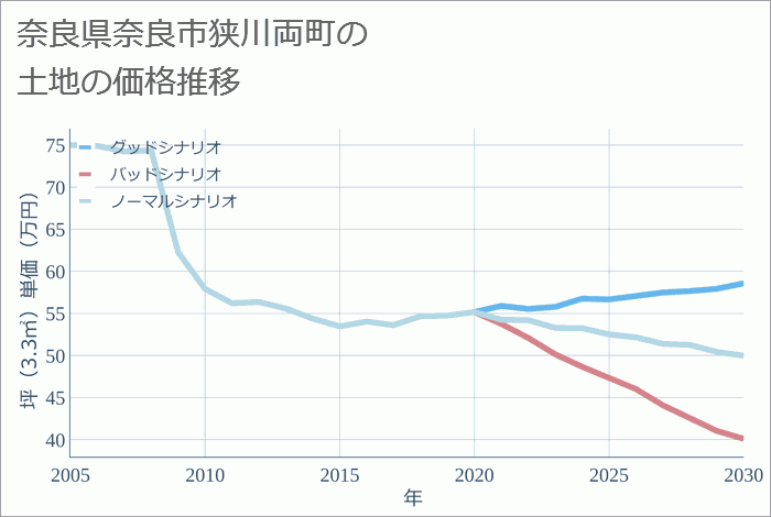 奈良県奈良市狭川両町の土地価格推移