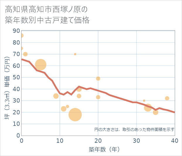 高知県高知市西塚ノ原の築年数別の中古戸建て坪単価