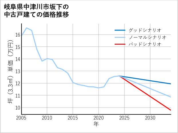 岐阜県中津川市坂下の中古戸建て価格推移
