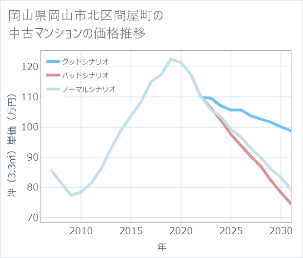 岡山県岡山市北区問屋町の中古マンション価格推移
