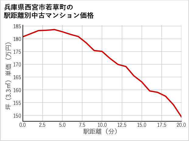 兵庫県西宮市若草町の徒歩距離別の中古マンション坪単価