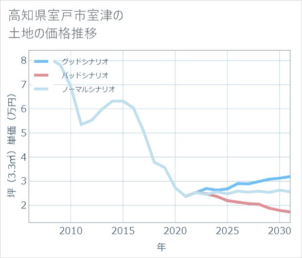 高知県室戸市室津の土地価格推移