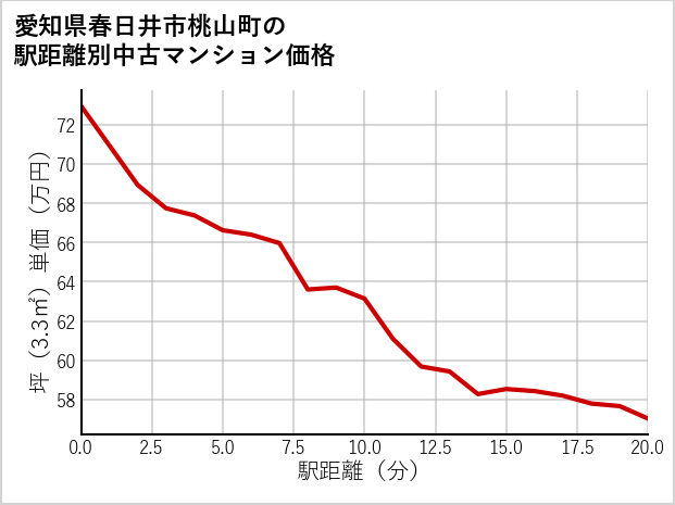 愛知県春日井市桃山町の徒歩距離別の中古マンション坪単価