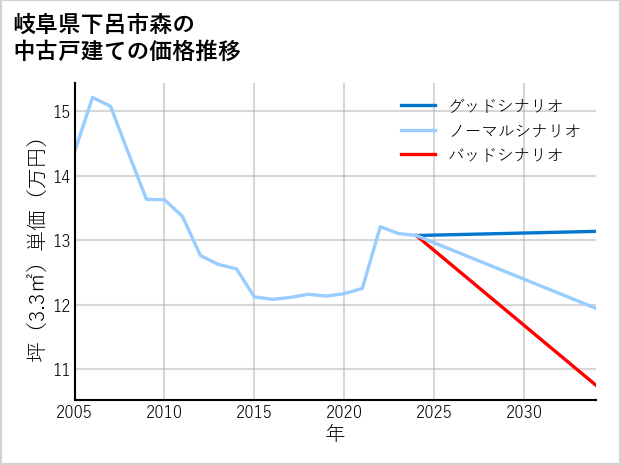 岐阜県下呂市森の中古戸建て価格推移