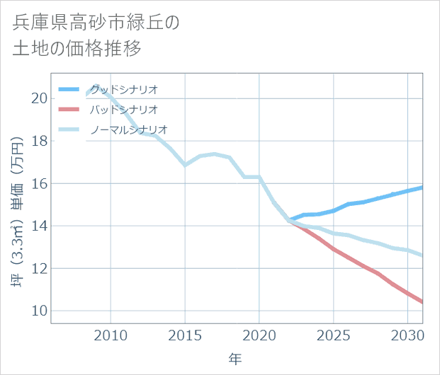 兵庫県高砂市緑丘の土地価格推移
