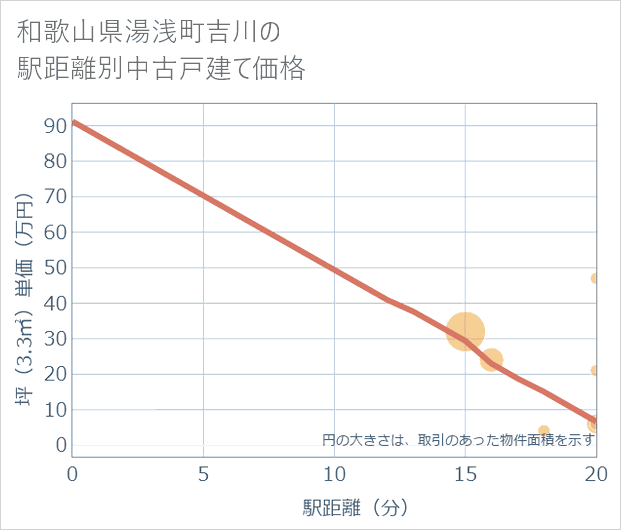 和歌山県湯浅町吉川の徒歩距離別の中古戸建て坪単価