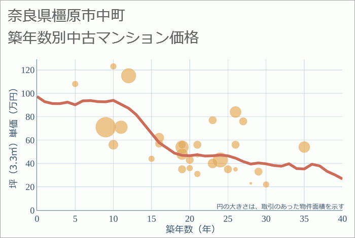 奈良県橿原市中町の築年数別の中古マンション坪単価