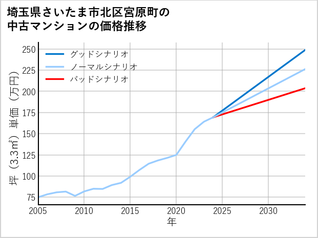 埼玉県さいたま市北区宮原町の中古マンション価格推移