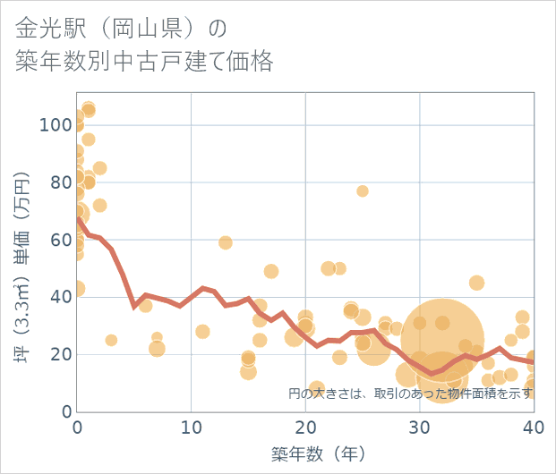 金光駅(岡山県)の築年数別の中古戸建て坪単価
