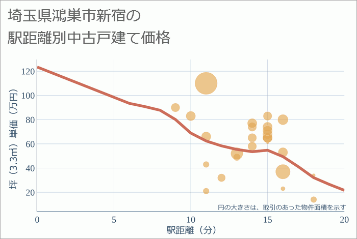 埼玉県鴻巣市新宿の徒歩距離別の中古戸建て坪単価