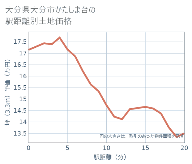 大分県大分市かたしま台の徒歩距離別の土地坪単価