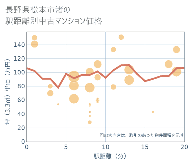 長野県松本市渚の徒歩距離別の中古マンション坪単価