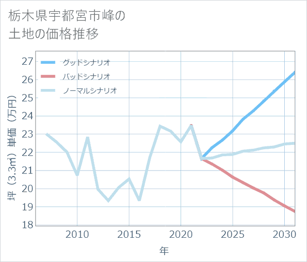 栃木県宇都宮市峰の土地価格推移
