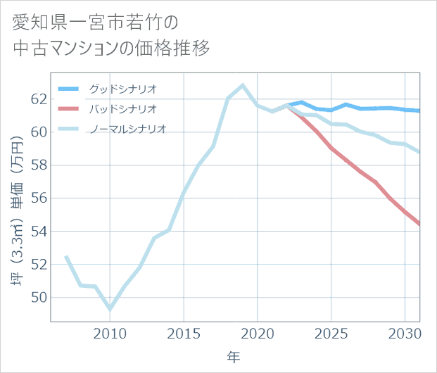 愛知県一宮市若竹の中古マンション価格推移