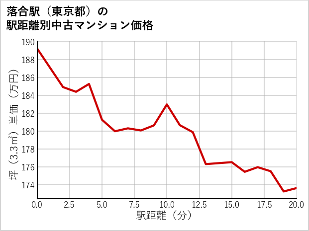 落合駅（東京都）の徒歩距離別の中古マンション坪単価