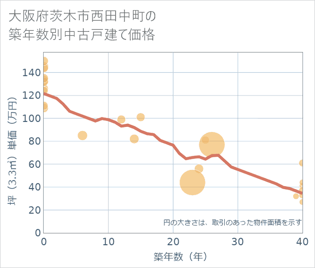 大阪府茨木市西田中町の築年数別の中古戸建て坪単価