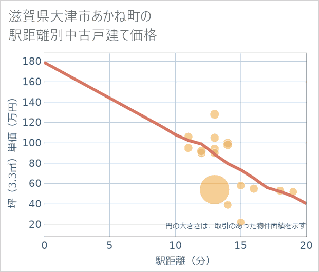 滋賀県大津市あかね町の徒歩距離別の中古戸建て坪単価