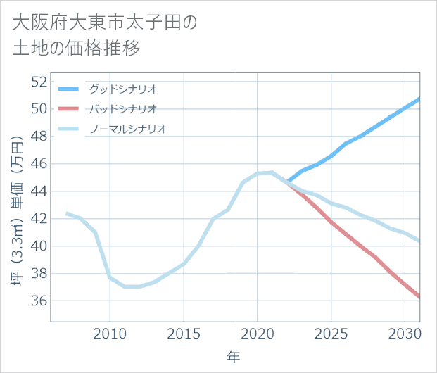 大阪府大東市太子田の土地価格推移
