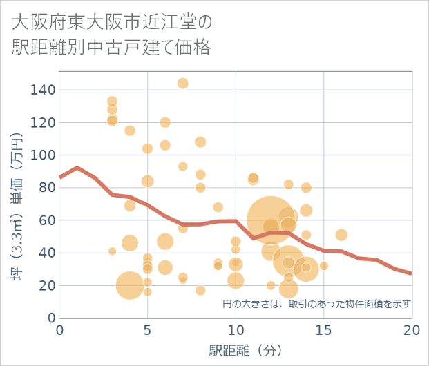 大阪府東大阪市近江堂の徒歩距離別の中古戸建て坪単価