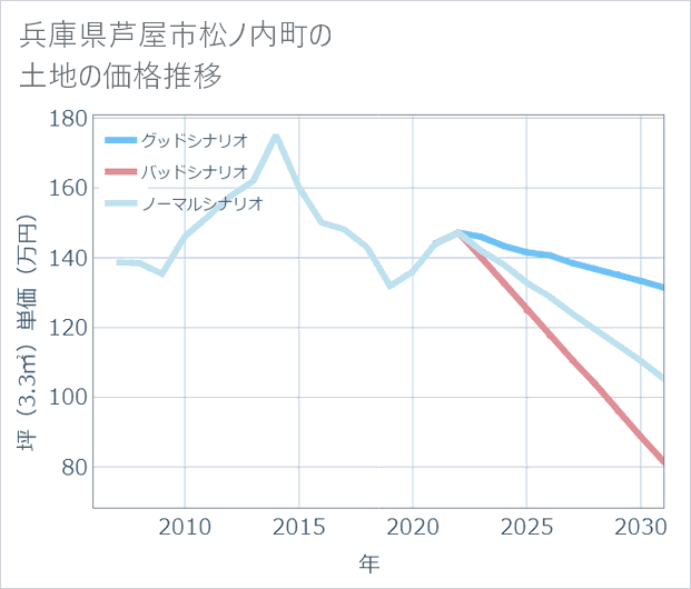 兵庫県芦屋市松ノ内町の土地価格推移