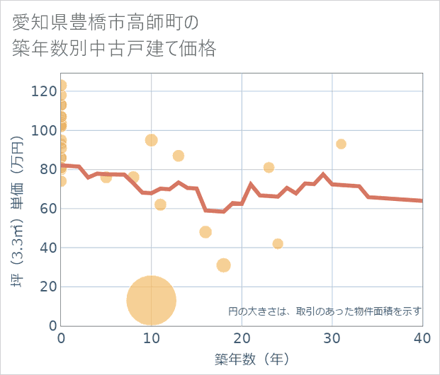 愛知県豊橋市高師町の築年数別の中古戸建て坪単価