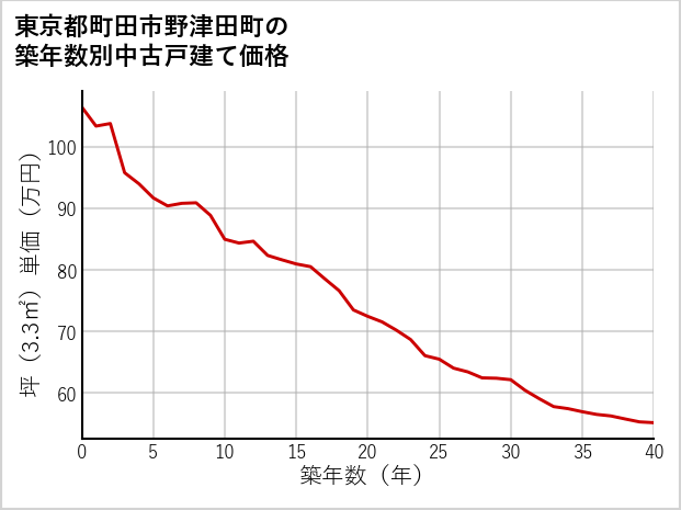 東京都町田市野津田町の築年数別の中古戸建て坪単価