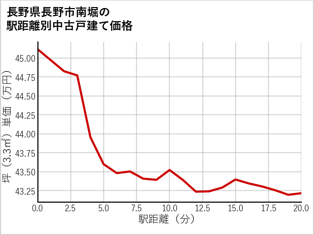 長野県長野市南堀の徒歩距離別の中古戸建て坪単価