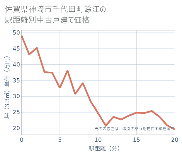 佐賀県神埼市千代田町餘江の徒歩距離別の中古戸建て坪単価
