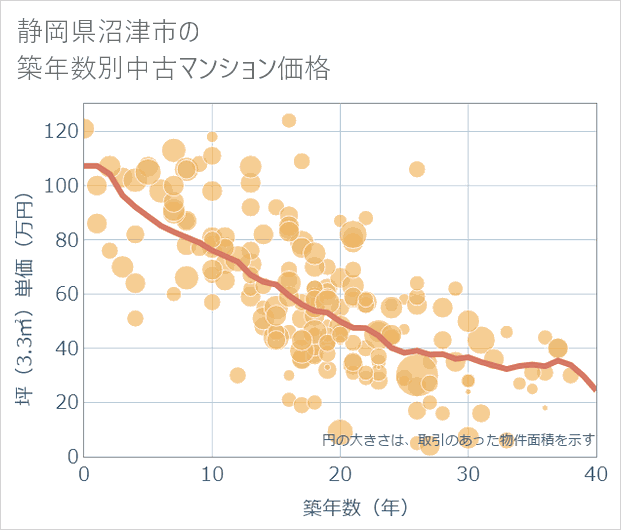 静岡県沼津市の築年数別の中古マンション坪単価