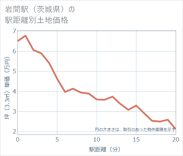 岩間駅(茨城県)の徒歩距離別の土地坪単価