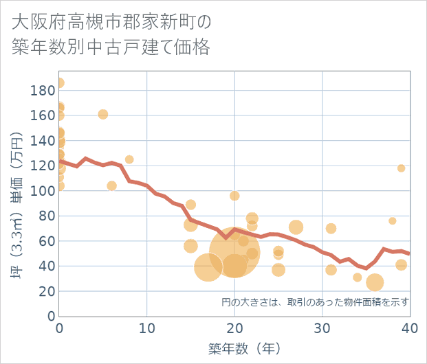 大阪府高槻市郡家新町の築年数別の中古戸建て坪単価