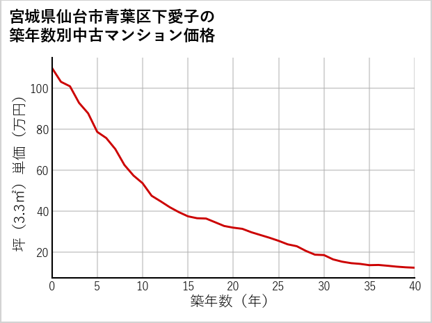 宮城県仙台市青葉区下愛子の築年数別の中古マンション坪単価