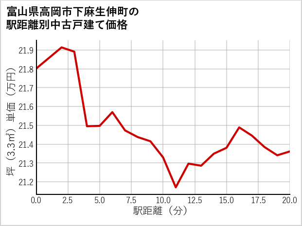 富山県高岡市下麻生伸町の徒歩距離別の中古戸建て坪単価
