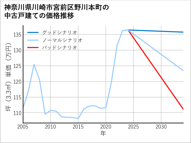 神奈川県川崎市宮前区野川本町の中古戸建て価格推移
