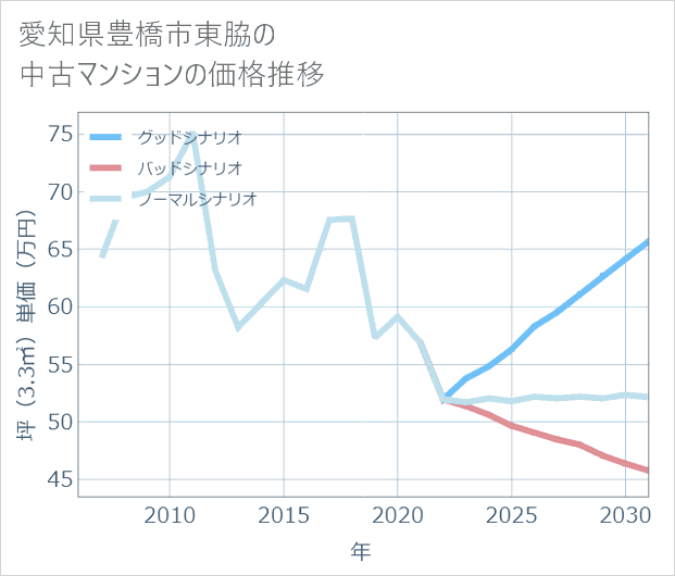 愛知県豊橋市東脇の中古マンション価格推移