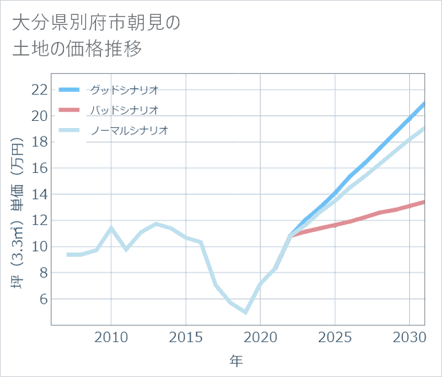 大分県別府市朝見の土地価格推移