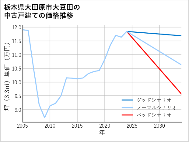 栃木県大田原市大豆田の中古戸建て価格推移