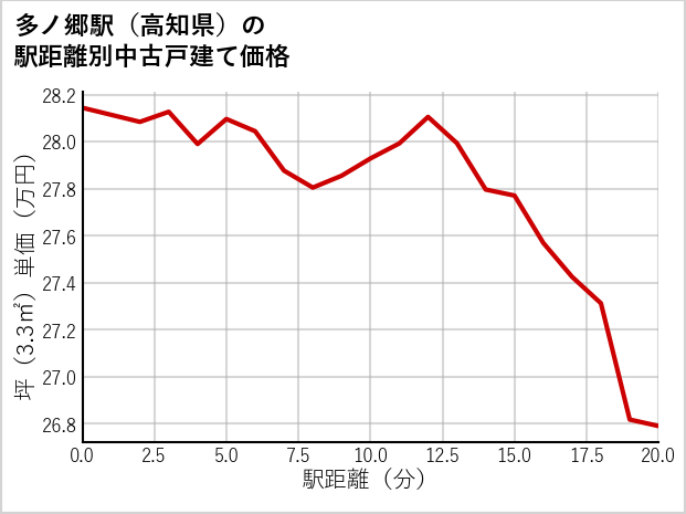 多ノ郷駅（高知県）の徒歩距離別の中古戸建て坪単価