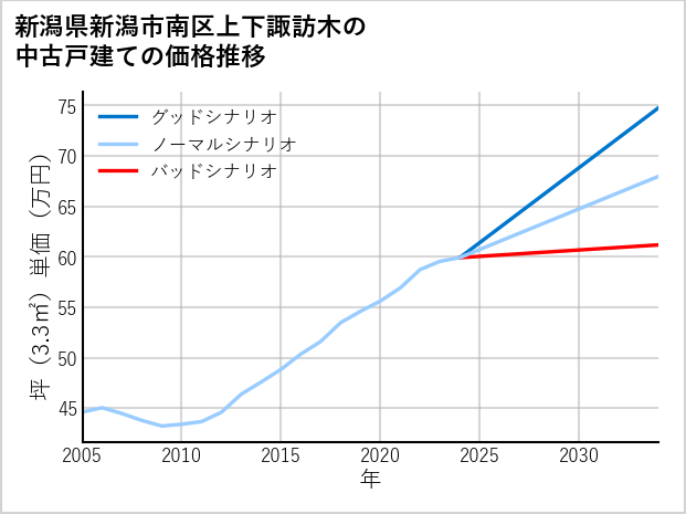 新潟県新潟市南区上下諏訪木の中古戸建て価格推移
