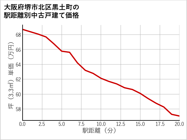 大阪府堺市北区黒土町の徒歩距離別の中古戸建て坪単価