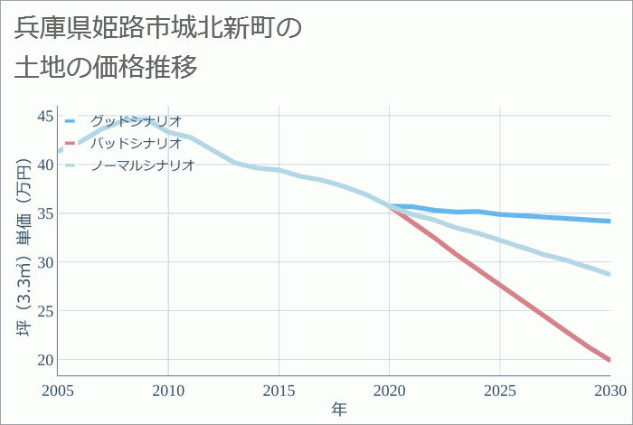 兵庫県姫路市城北新町の土地価格推移