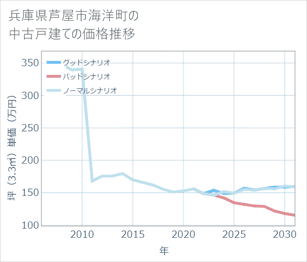 兵庫県芦屋市海洋町の中古戸建て価格推移