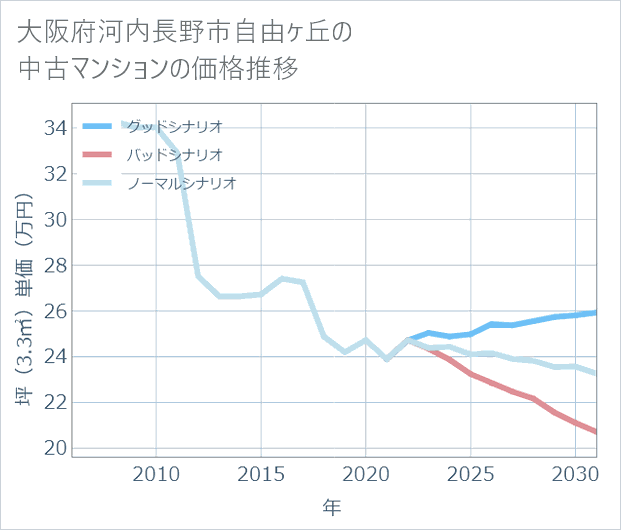 大阪府河内長野市自由ケ丘の中古マンション価格推移