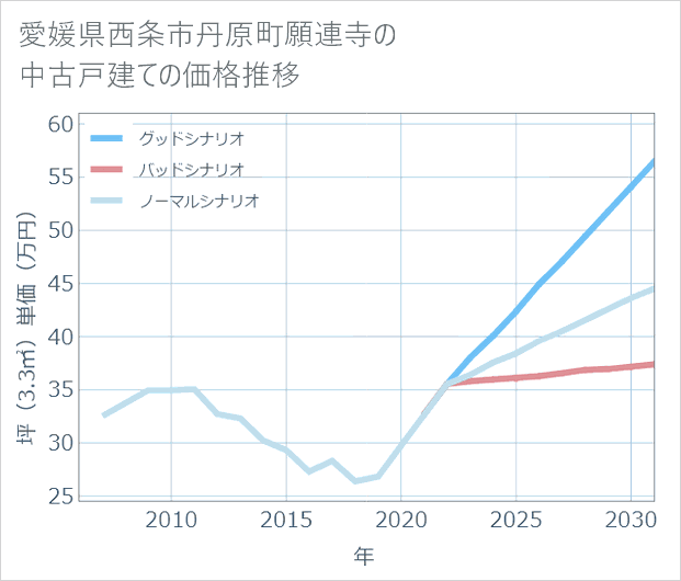 愛媛県西条市丹原町願連寺の中古戸建て価格推移