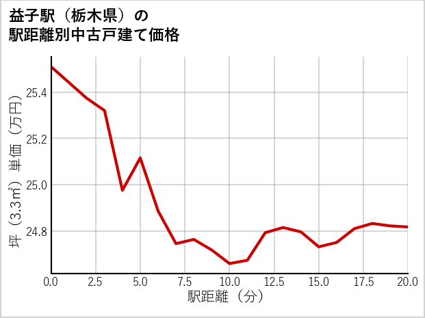 益子駅（栃木県）の徒歩距離別の中古戸建て坪単価