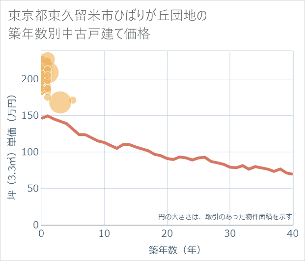 東京都東久留米市ひばりが丘団地の築年数別の中古戸建て坪単価