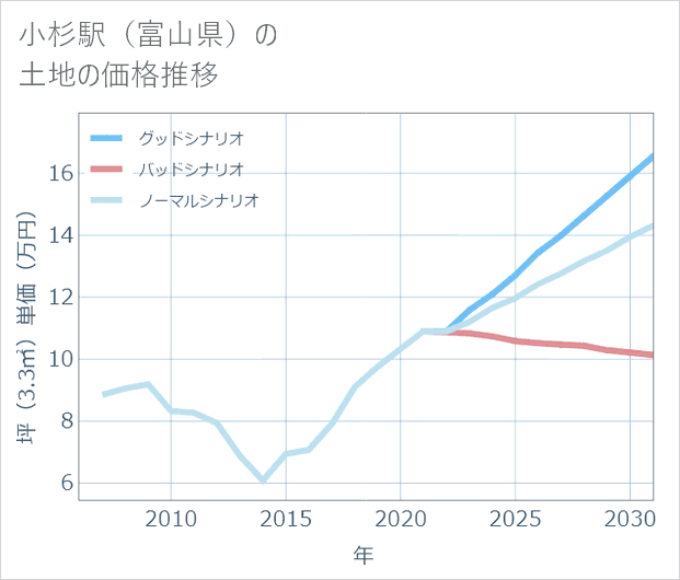 小杉駅(富山県)の土地価格推移