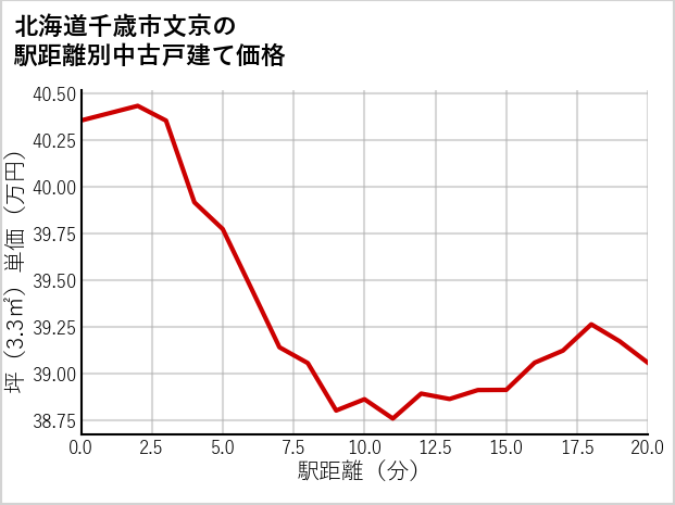 北海道千歳市文京の徒歩距離別の中古戸建て坪単価