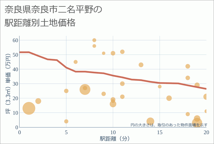 奈良県奈良市二名平野の徒歩距離別の土地坪単価