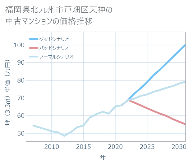 福岡県北九州市戸畑区天神の中古マンション価格推移